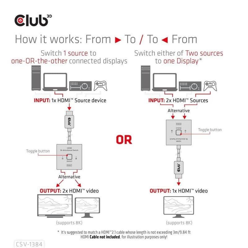 Club3D Switch, HDMI na 2xHDMI Obojstranný 2v1, 8K60Hz, 4K120Hz 5