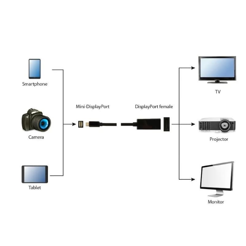 GEMBIRD Redukcia miniDisplayport - Displayport, F/M, 4K 2