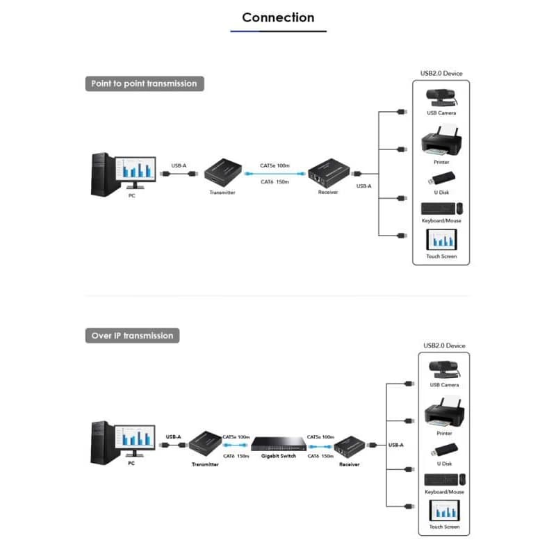 PremiumCord 4-port USB 2.0 extender po Cat5/Cat5e/Cat6 do 150m 3