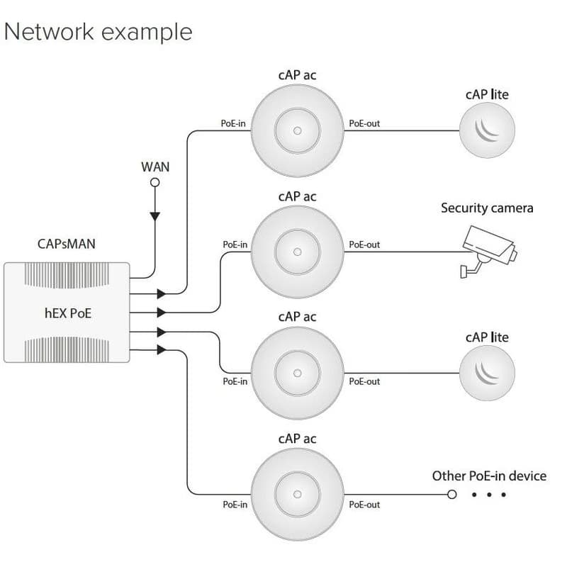 Mikrotik RBcAPGi-5acD2nD, 2,4/5GHz 802.11b/g/n/ac AP/HotSpot cAP ac 2
