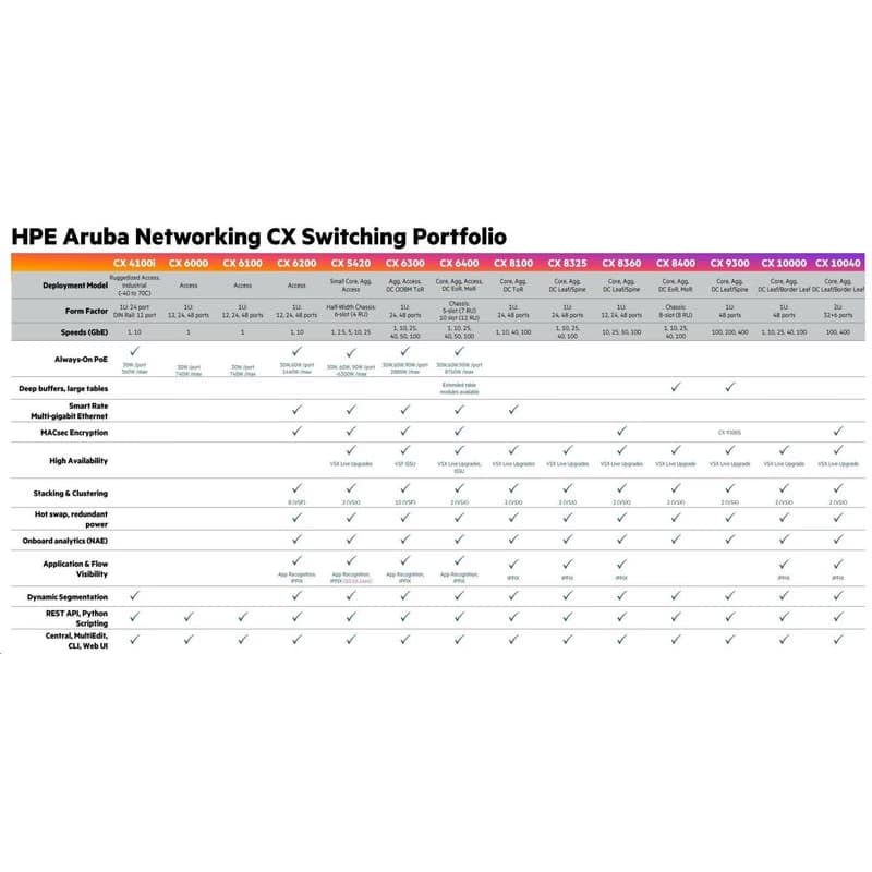 HPE Aruba Networking CX 6100 24G 4SFP+ Switch JL678A RENEW 3