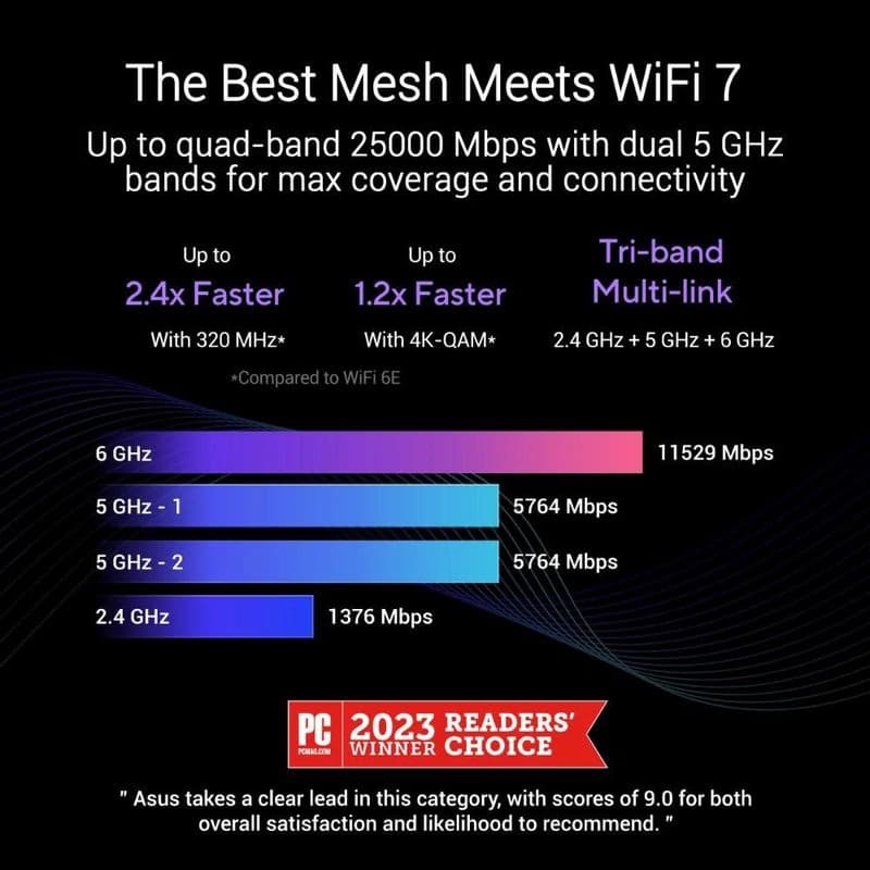 ASUS ZenWifi BQ16 1-pack, WiFi7 Extendable Router, AiMesh, 2x WAN/LAN, 3x LAN, 1x USB 3.0 6