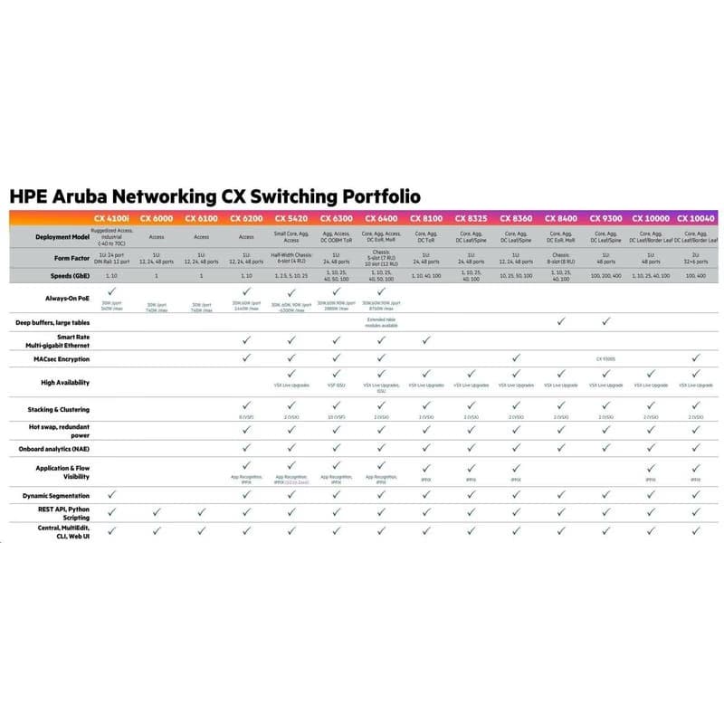 HPE Aruba Networking CX 6100 24G 4SFP+ Switch JL678A RENEW 4